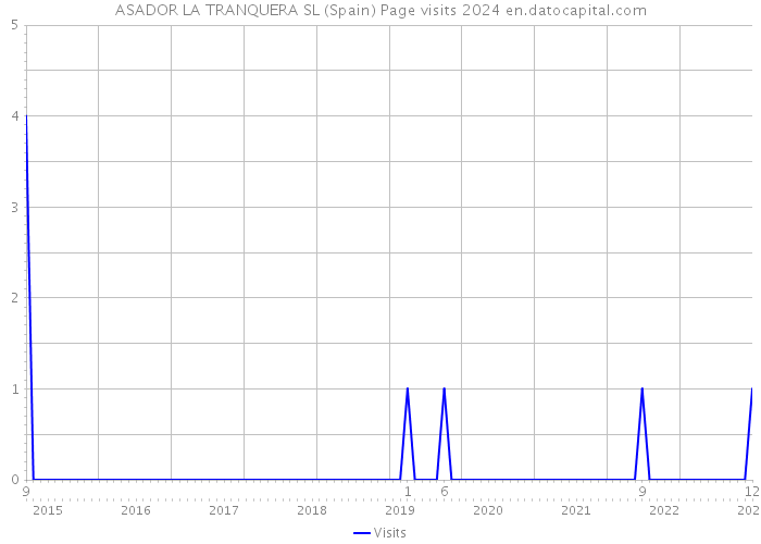 ASADOR LA TRANQUERA SL (Spain) Page visits 2024 