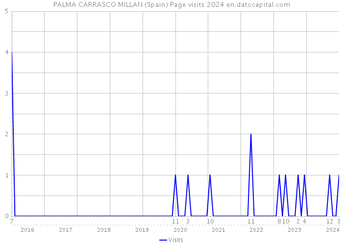PALMA CARRASCO MILLAN (Spain) Page visits 2024 