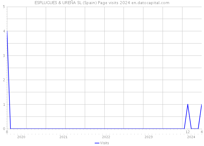 ESPLUGUES & UREÑA SL (Spain) Page visits 2024 