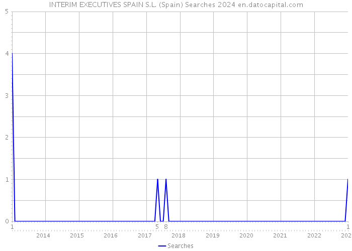 INTERIM EXECUTIVES SPAIN S.L. (Spain) Searches 2024 