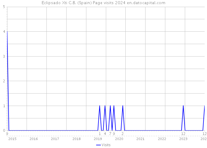 Eclipsado Xti C.B. (Spain) Page visits 2024 