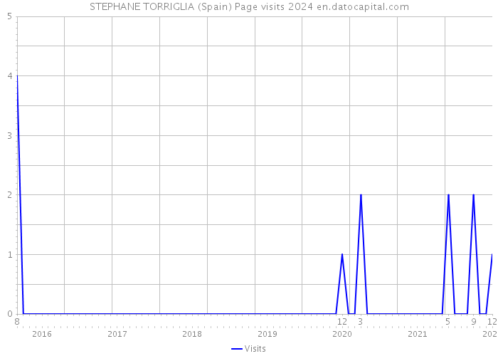 STEPHANE TORRIGLIA (Spain) Page visits 2024 
