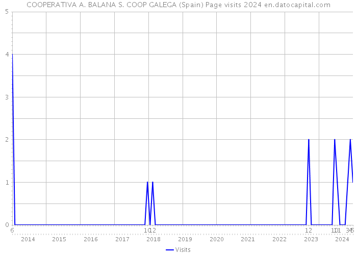 COOPERATIVA A. BALANA S. COOP GALEGA (Spain) Page visits 2024 