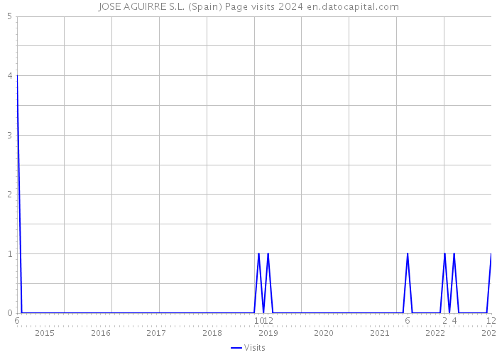 JOSE AGUIRRE S.L. (Spain) Page visits 2024 