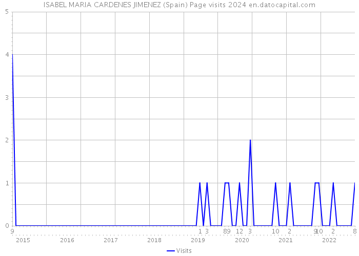 ISABEL MARIA CARDENES JIMENEZ (Spain) Page visits 2024 