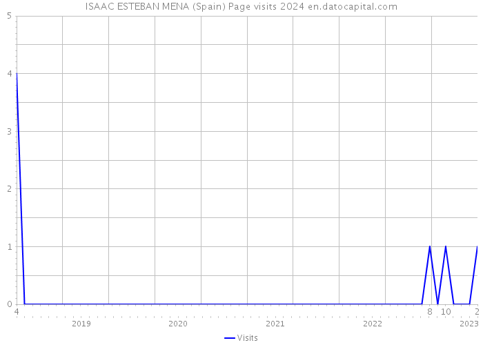 ISAAC ESTEBAN MENA (Spain) Page visits 2024 
