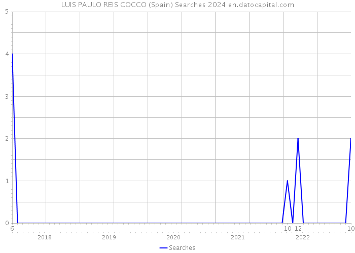 LUIS PAULO REIS COCCO (Spain) Searches 2024 