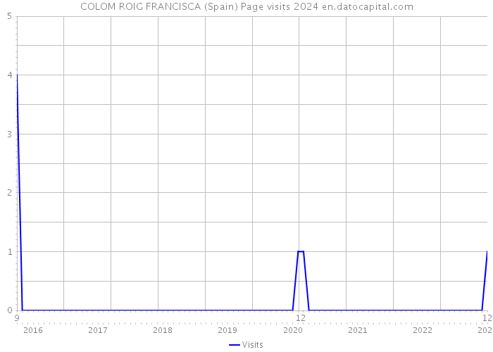 COLOM ROIG FRANCISCA (Spain) Page visits 2024 