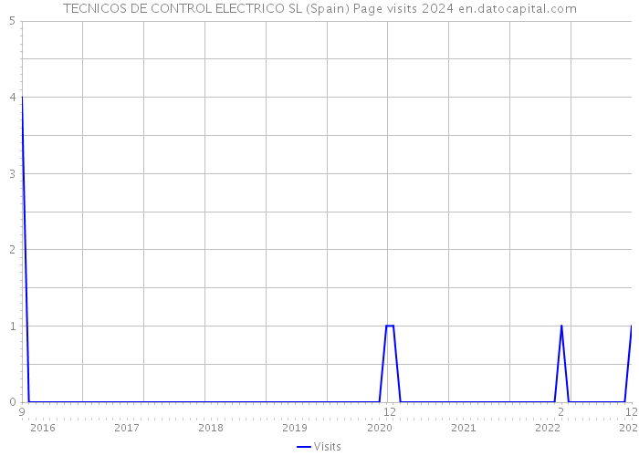 TECNICOS DE CONTROL ELECTRICO SL (Spain) Page visits 2024 