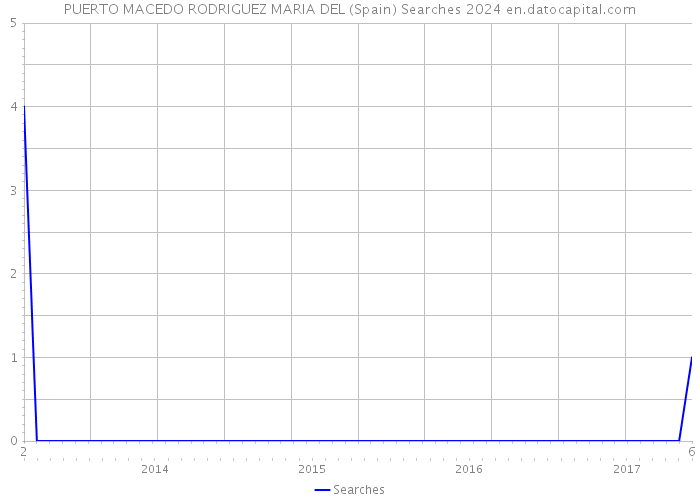 PUERTO MACEDO RODRIGUEZ MARIA DEL (Spain) Searches 2024 