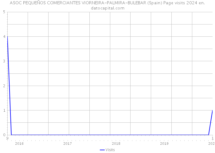 ASOC PEQUEÑOS COMERCIANTES VIORNEIRA-PALMIRA-BULEBAR (Spain) Page visits 2024 