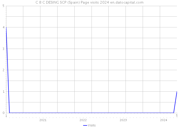 C 8 C DESING SCP (Spain) Page visits 2024 