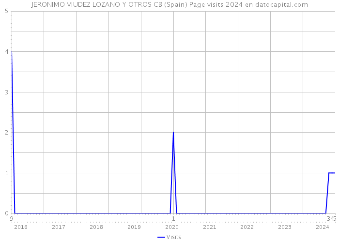 JERONIMO VIUDEZ LOZANO Y OTROS CB (Spain) Page visits 2024 