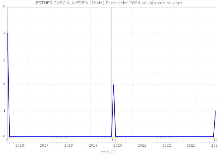 ESTHER GARCIA AYENSA (Spain) Page visits 2024 