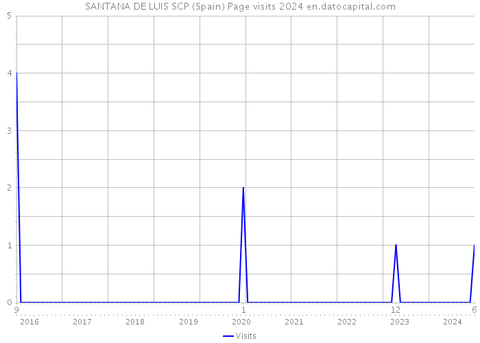 SANTANA DE LUIS SCP (Spain) Page visits 2024 