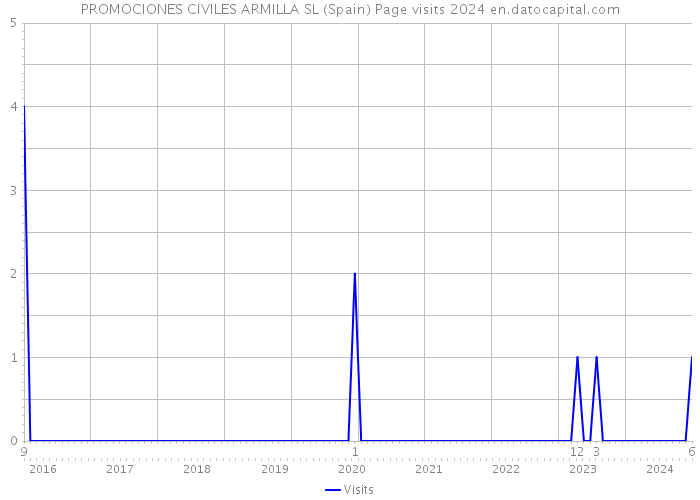 PROMOCIONES CIVILES ARMILLA SL (Spain) Page visits 2024 