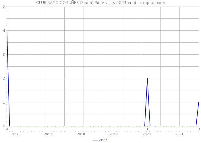 CLUB RAYO CORUÑES (Spain) Page visits 2024 