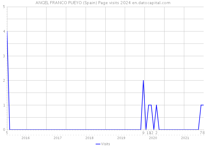 ANGEL FRANCO PUEYO (Spain) Page visits 2024 