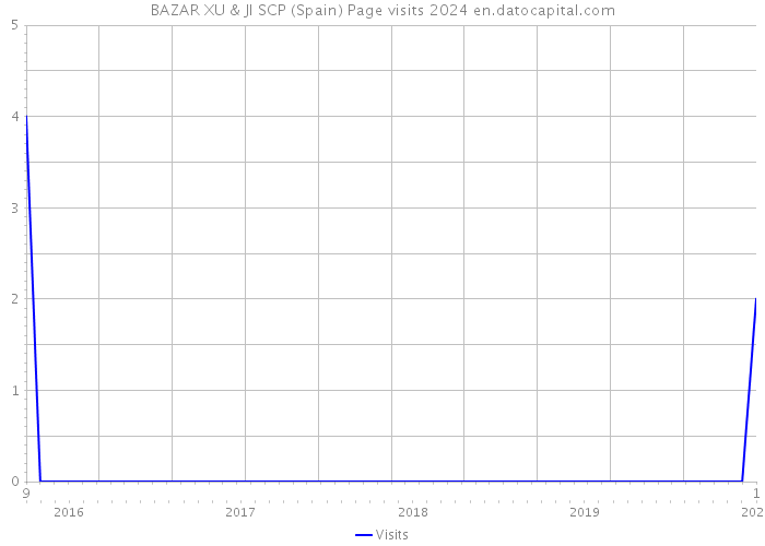 BAZAR XU & JI SCP (Spain) Page visits 2024 