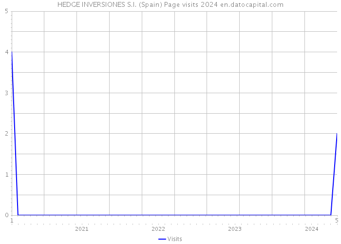HEDGE INVERSIONES S.I. (Spain) Page visits 2024 
