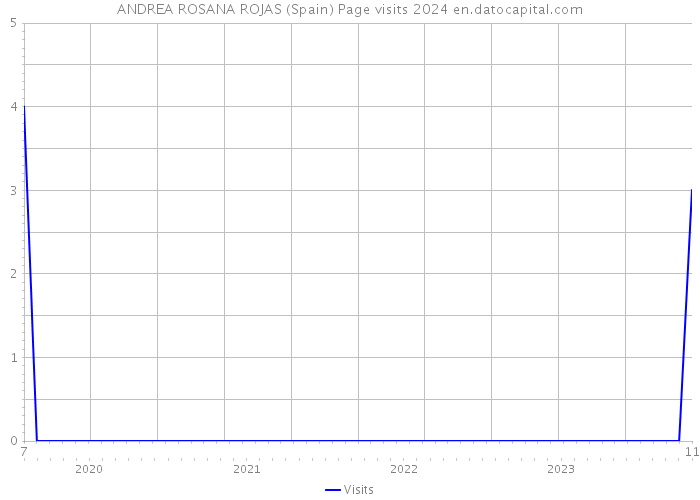 ANDREA ROSANA ROJAS (Spain) Page visits 2024 