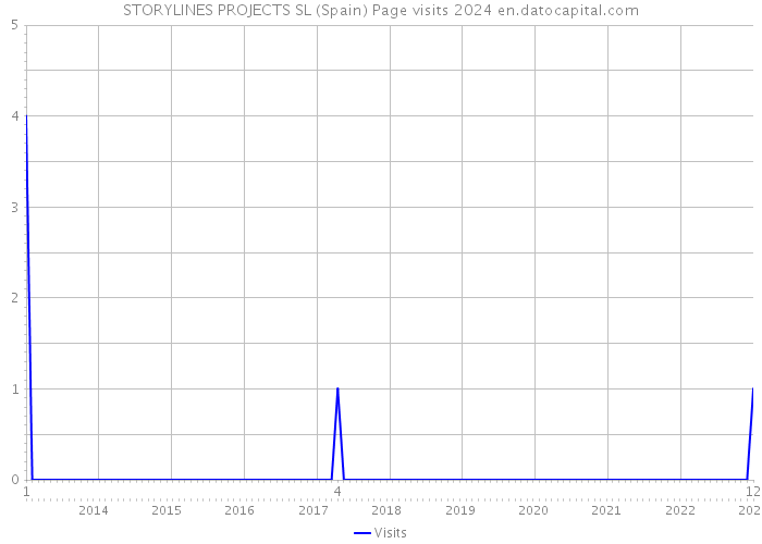 STORYLINES PROJECTS SL (Spain) Page visits 2024 