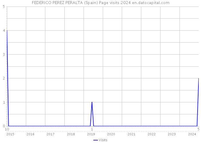 FEDERICO PEREZ PERALTA (Spain) Page visits 2024 