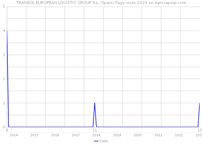 TRANSOL EUROPEAN LOGISTIC GROUP S.L. (Spain) Page visits 2024 