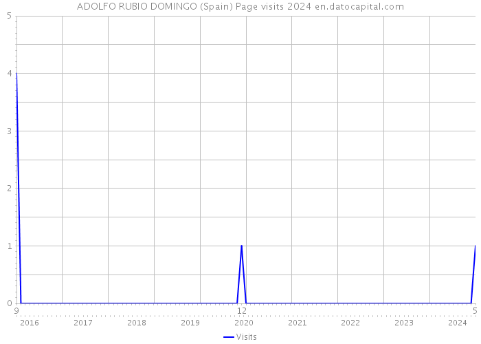 ADOLFO RUBIO DOMINGO (Spain) Page visits 2024 