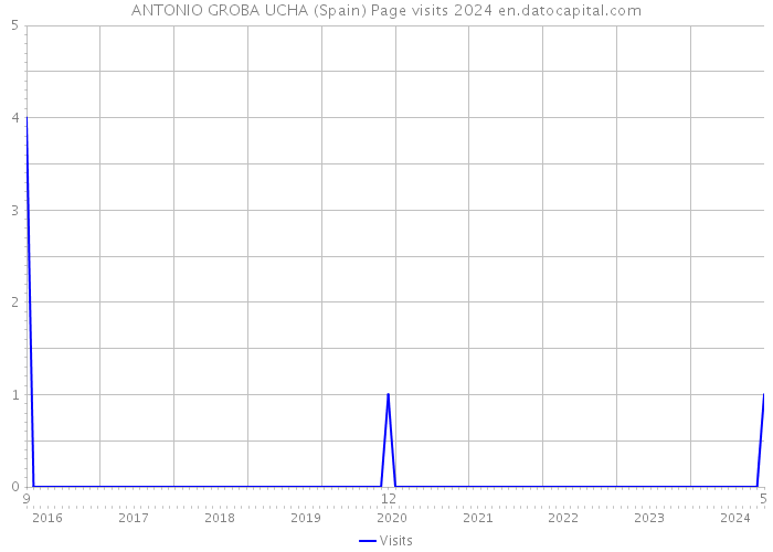 ANTONIO GROBA UCHA (Spain) Page visits 2024 