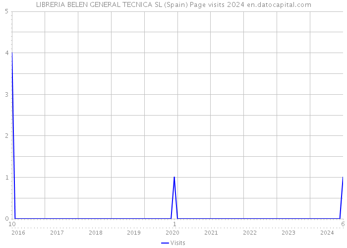 LIBRERIA BELEN GENERAL TECNICA SL (Spain) Page visits 2024 