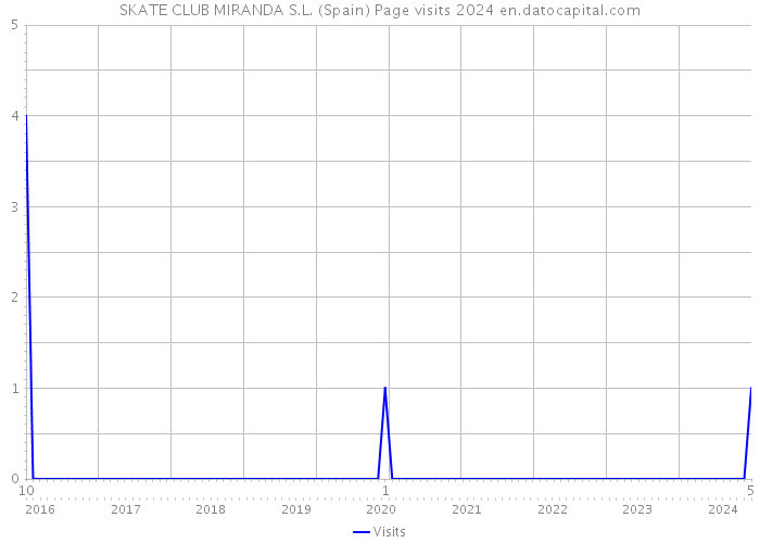 SKATE CLUB MIRANDA S.L. (Spain) Page visits 2024 