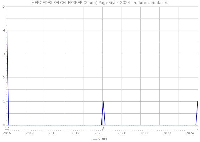 MERCEDES BELCHI FERRER (Spain) Page visits 2024 