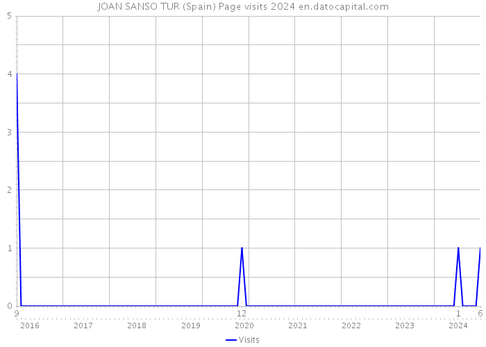 JOAN SANSO TUR (Spain) Page visits 2024 