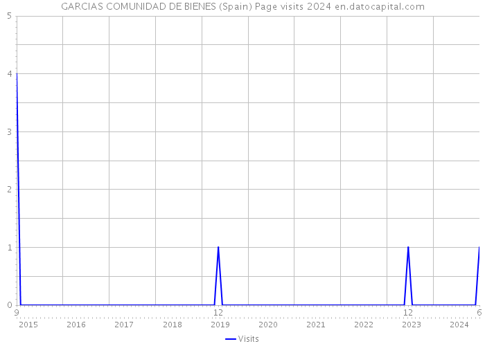 GARCIAS COMUNIDAD DE BIENES (Spain) Page visits 2024 