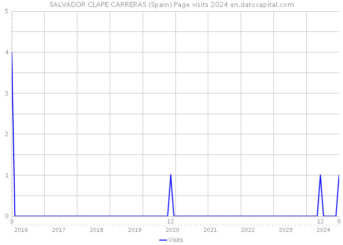 SALVADOR CLAPE CARRERAS (Spain) Page visits 2024 