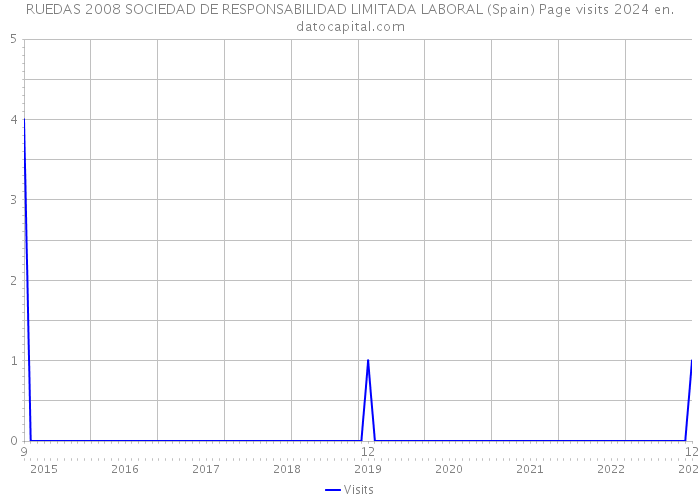 RUEDAS 2008 SOCIEDAD DE RESPONSABILIDAD LIMITADA LABORAL (Spain) Page visits 2024 
