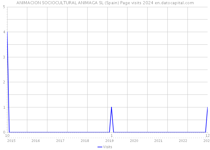 ANIMACION SOCIOCULTURAL ANIMAGA SL (Spain) Page visits 2024 