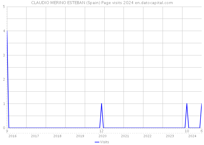 CLAUDIO MERINO ESTEBAN (Spain) Page visits 2024 