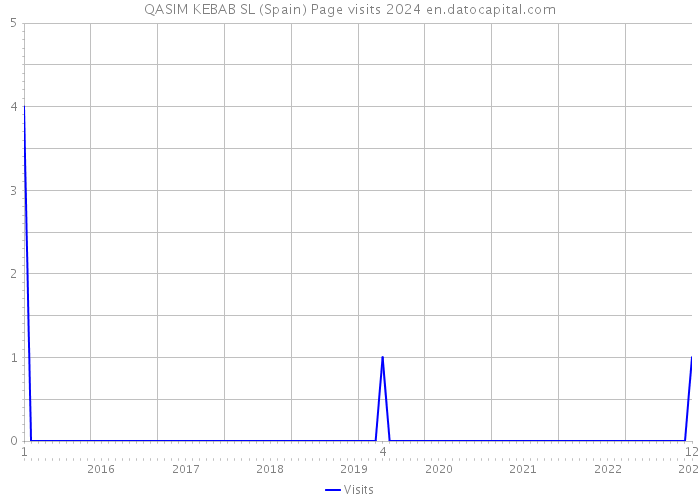 QASIM KEBAB SL (Spain) Page visits 2024 