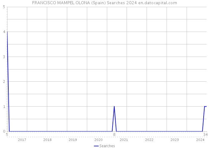 FRANCISCO MAMPEL OLONA (Spain) Searches 2024 