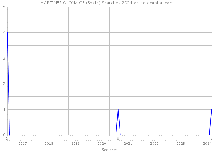 MARTINEZ OLONA CB (Spain) Searches 2024 