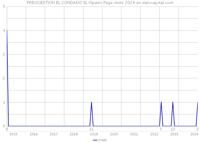 PREVIGESTION EL CONDADO SL (Spain) Page visits 2024 