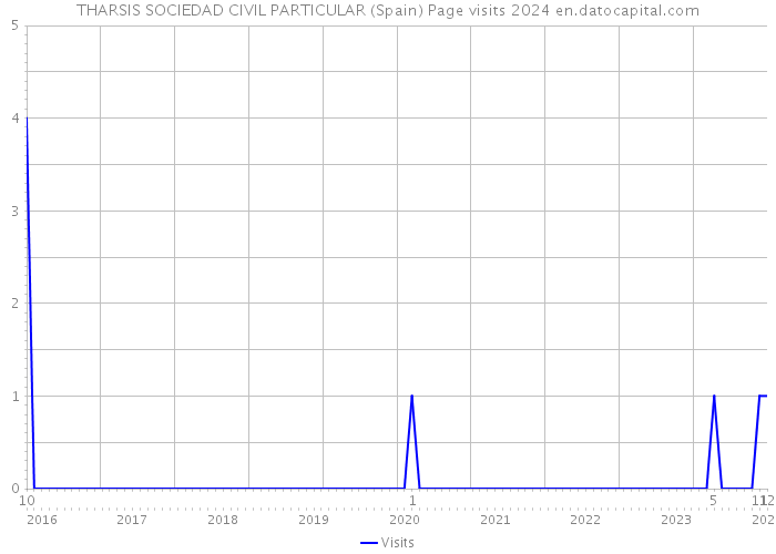 THARSIS SOCIEDAD CIVIL PARTICULAR (Spain) Page visits 2024 