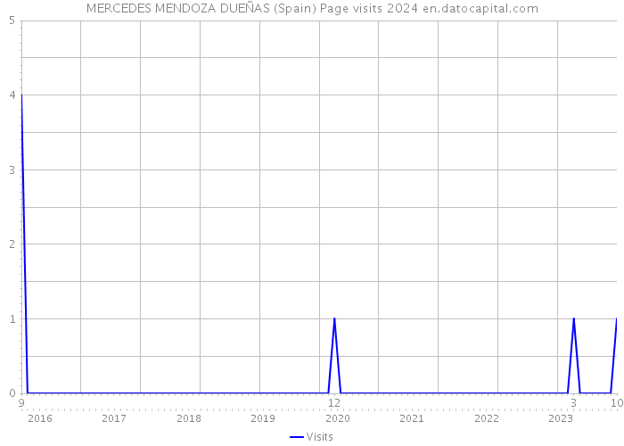 MERCEDES MENDOZA DUEÑAS (Spain) Page visits 2024 