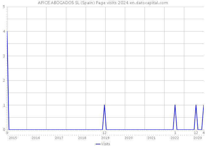 APICE ABOGADOS SL (Spain) Page visits 2024 