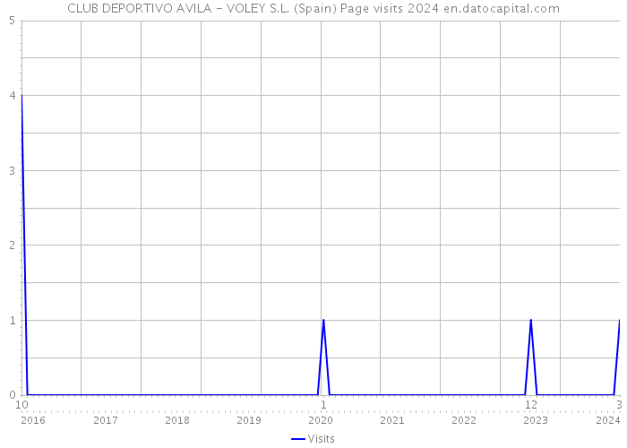 CLUB DEPORTIVO AVILA - VOLEY S.L. (Spain) Page visits 2024 