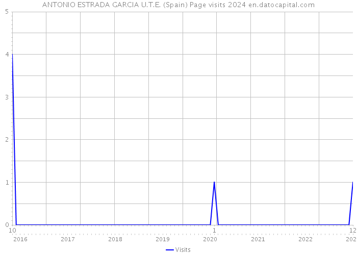 ANTONIO ESTRADA GARCIA U.T.E. (Spain) Page visits 2024 