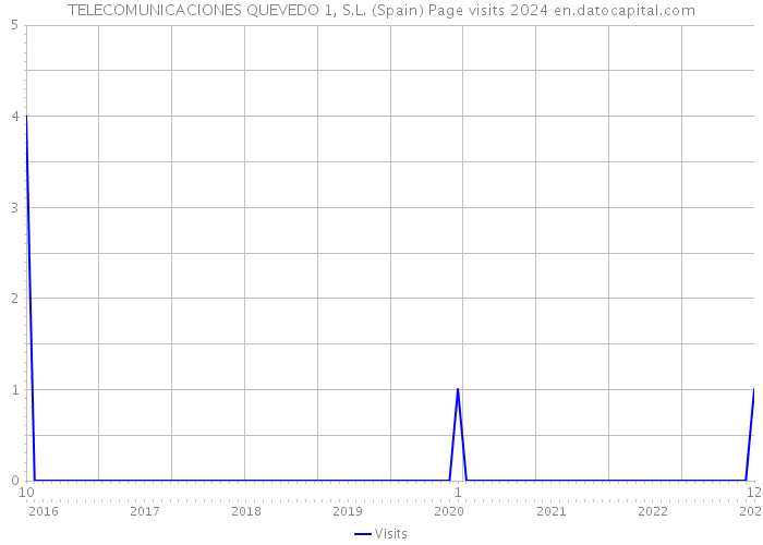 TELECOMUNICACIONES QUEVEDO 1, S.L. (Spain) Page visits 2024 