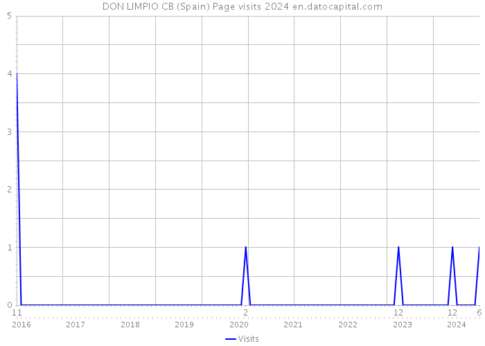 DON LIMPIO CB (Spain) Page visits 2024 